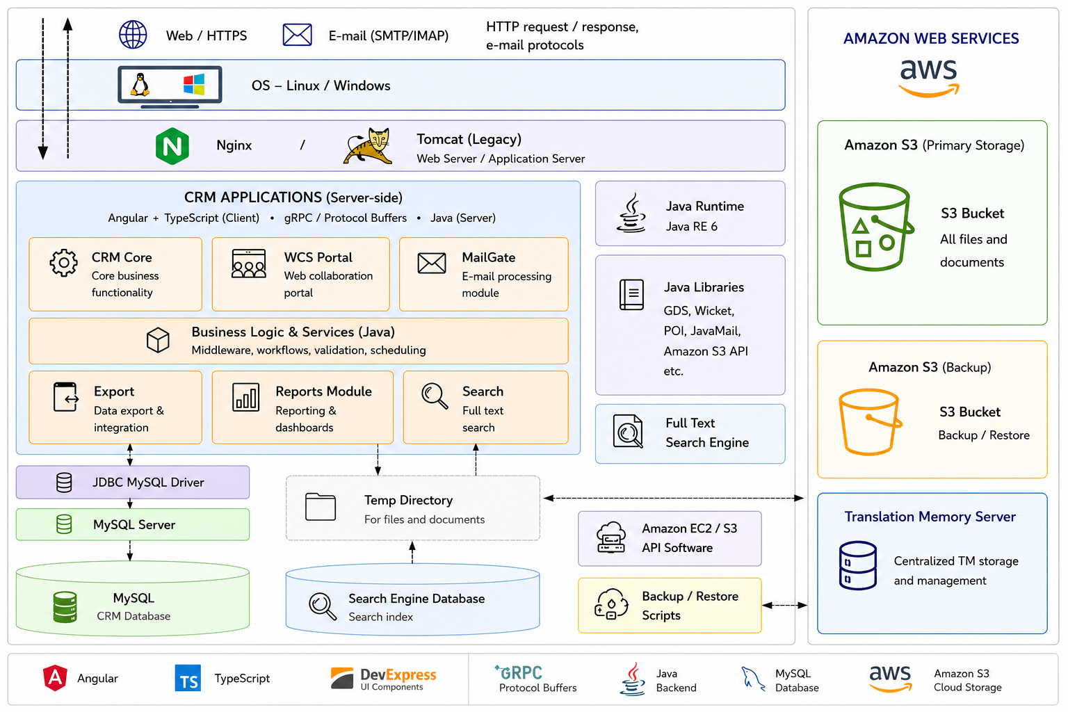 Technical architecture of the LCRM platform showing the Angular client, gRPC communication, Java backend services, MySQL database, search engine, Amazon S3 storage, Translation Memory Server and AWS infrastructure.