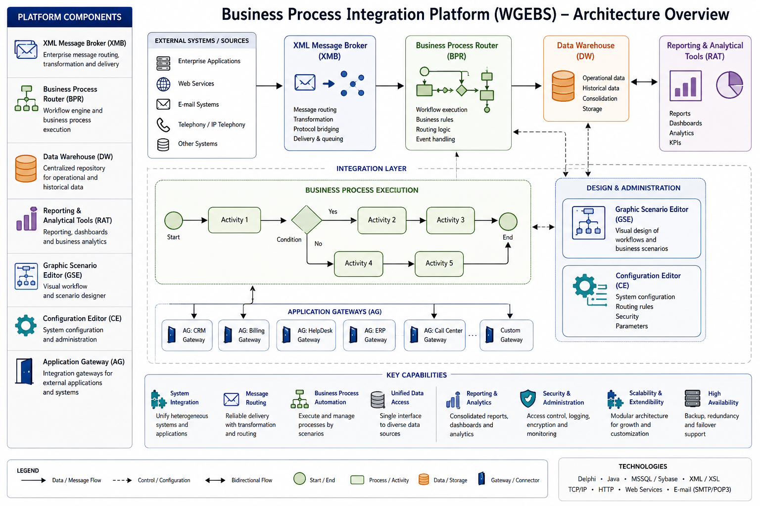WGEBS business process integration platform architecture